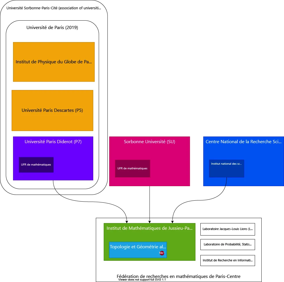 Organizational diagram