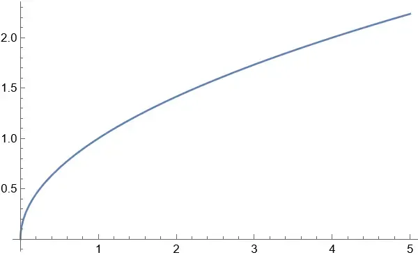 The plot of the square root function